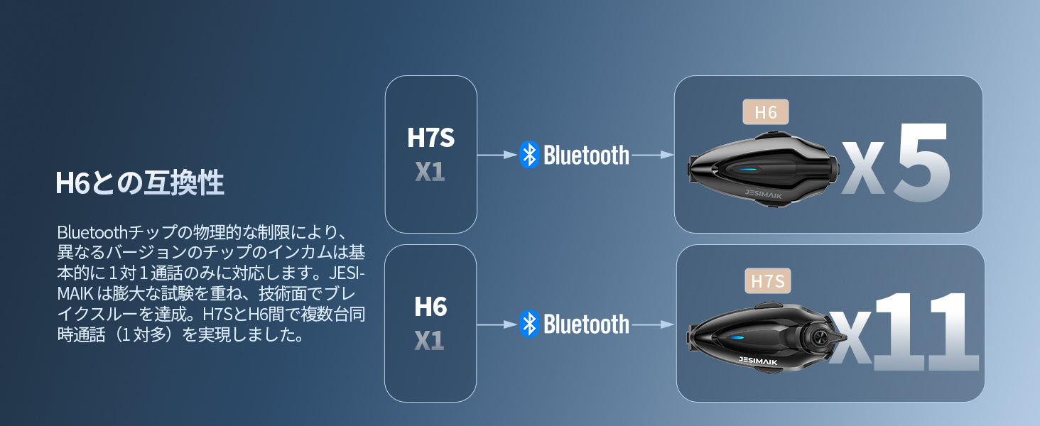 H6との互換性を強化、既存モデルともスムーズに接続