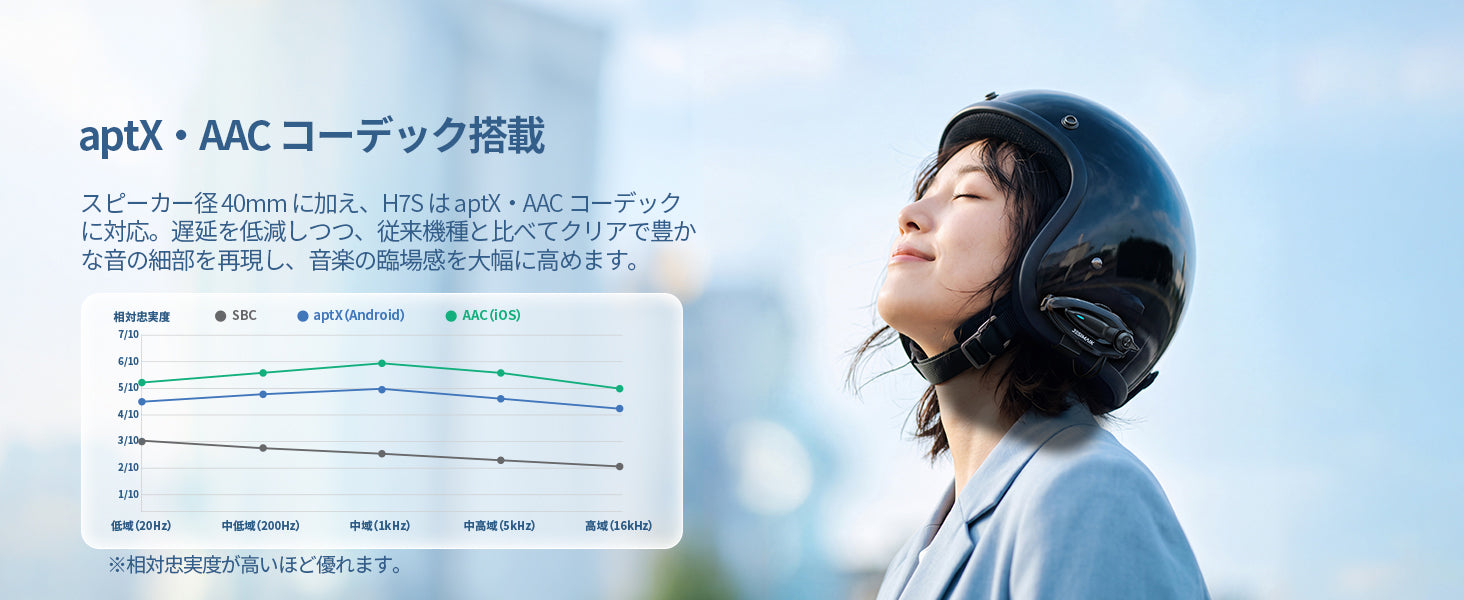 aptX・AAC対応で、よりクリアな高音質を実現