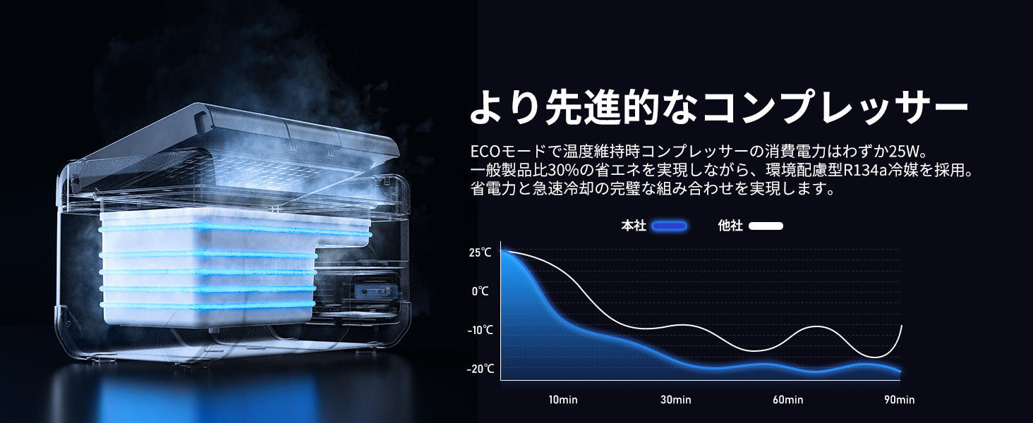 省エネと急速冷却を両立する高効率コンプレッサー