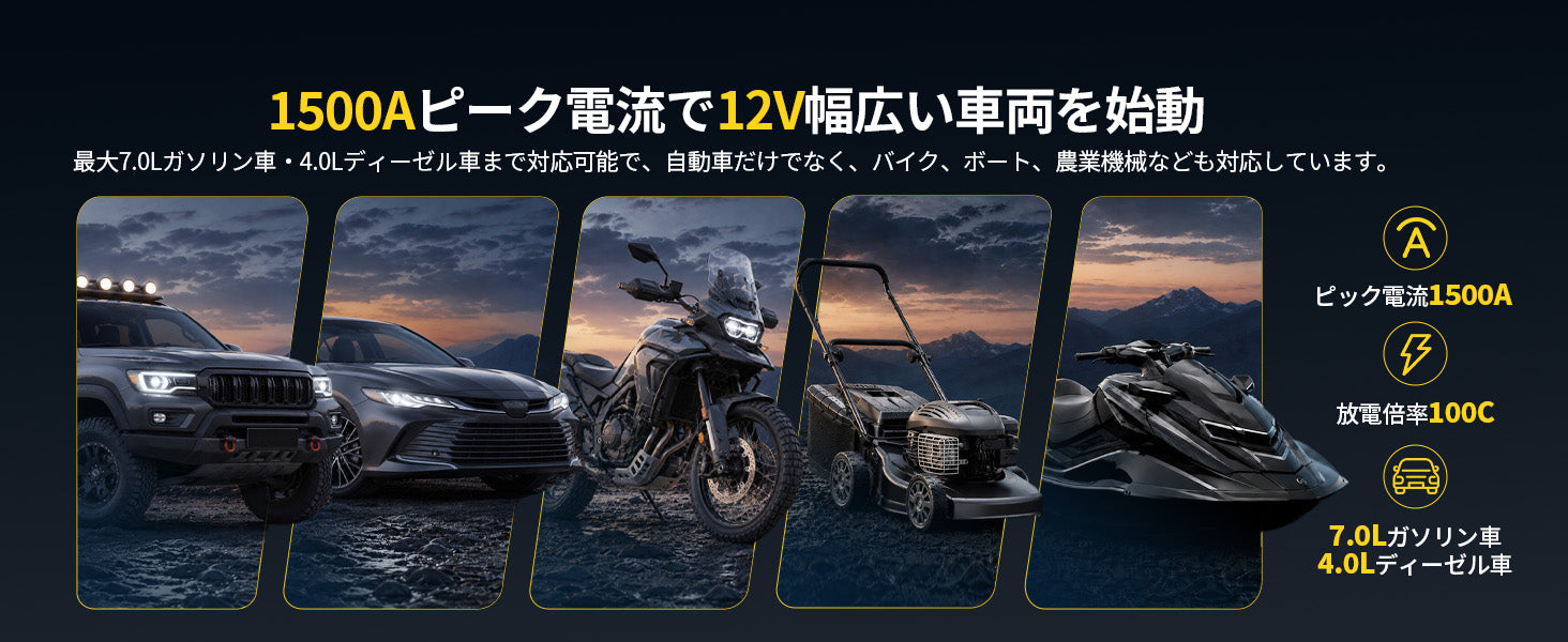 1500Aピーク電流で、12V車のエンジン始動をサポート