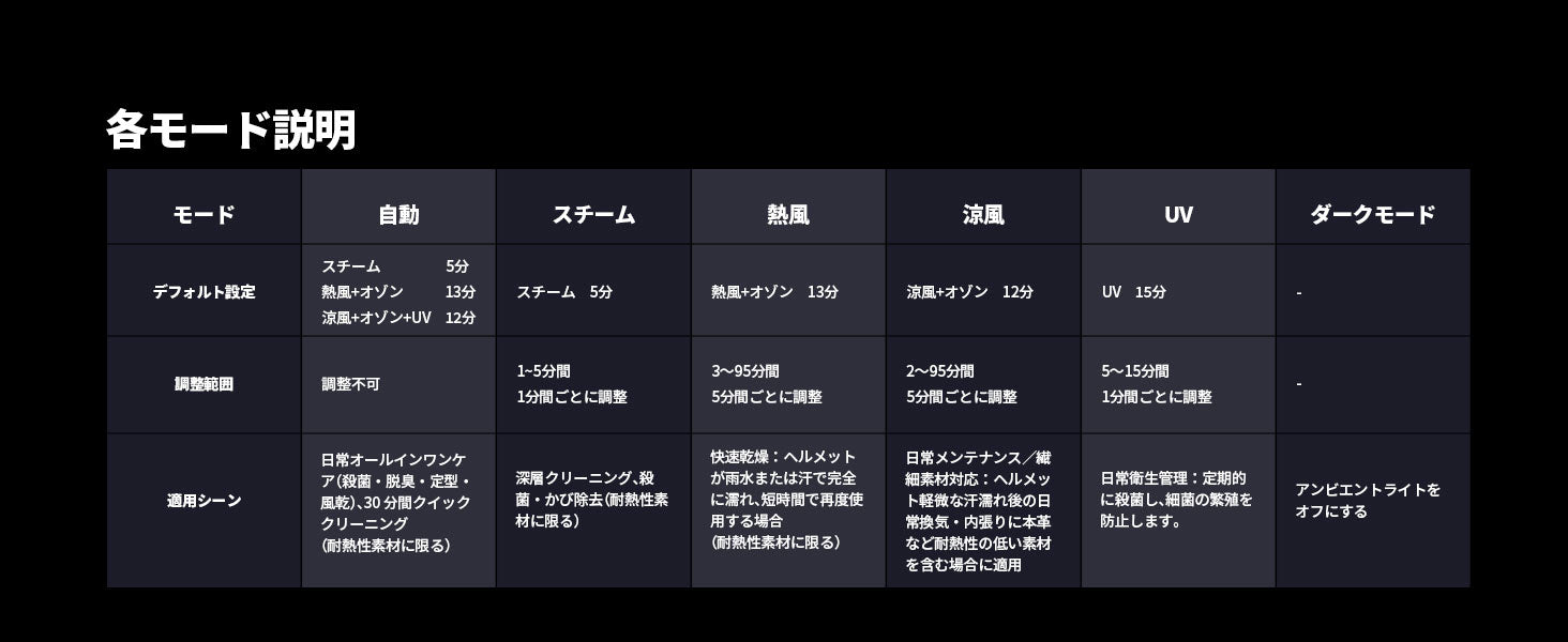 各モ一ド説明